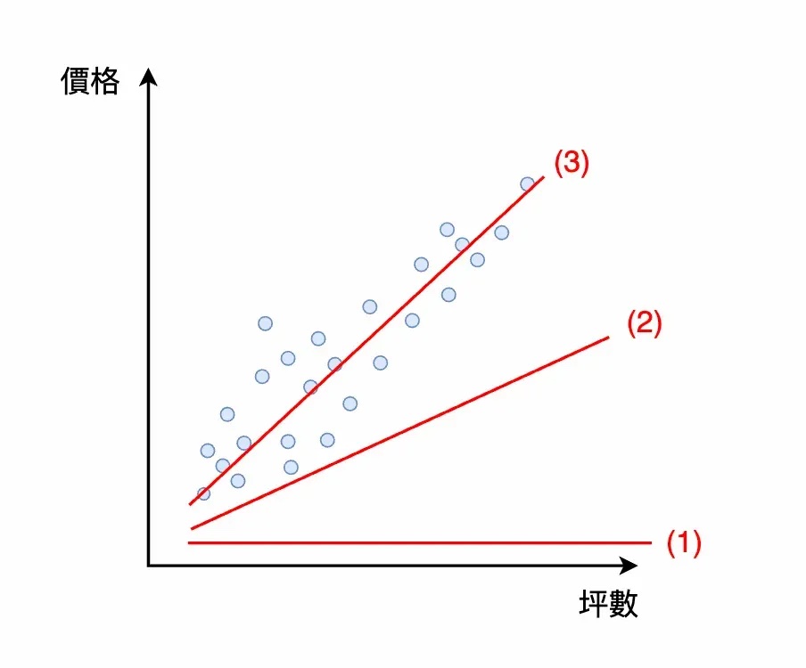 linear regression model