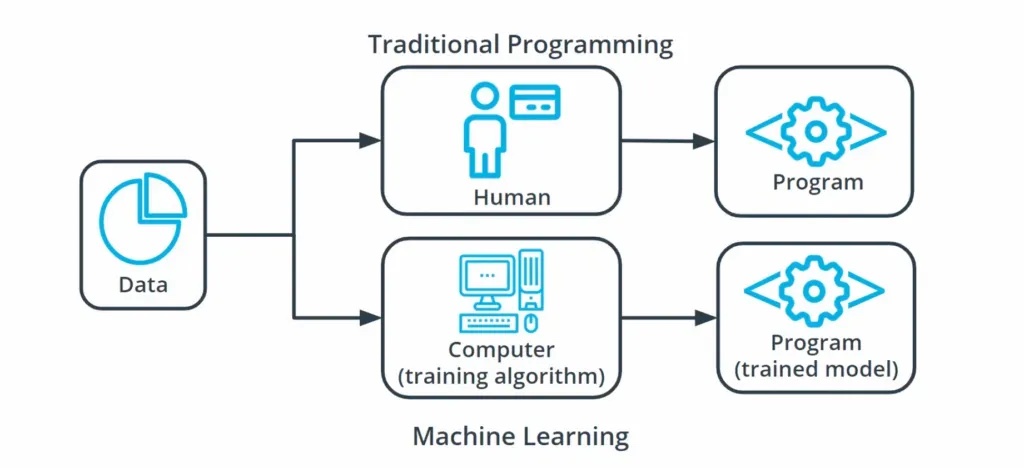 machine learning vs traditional programming