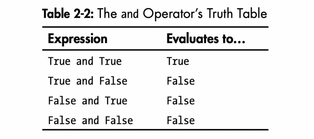 truth table for and operator