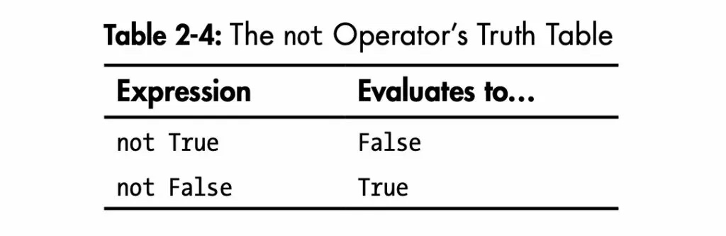 truth table for not operator
