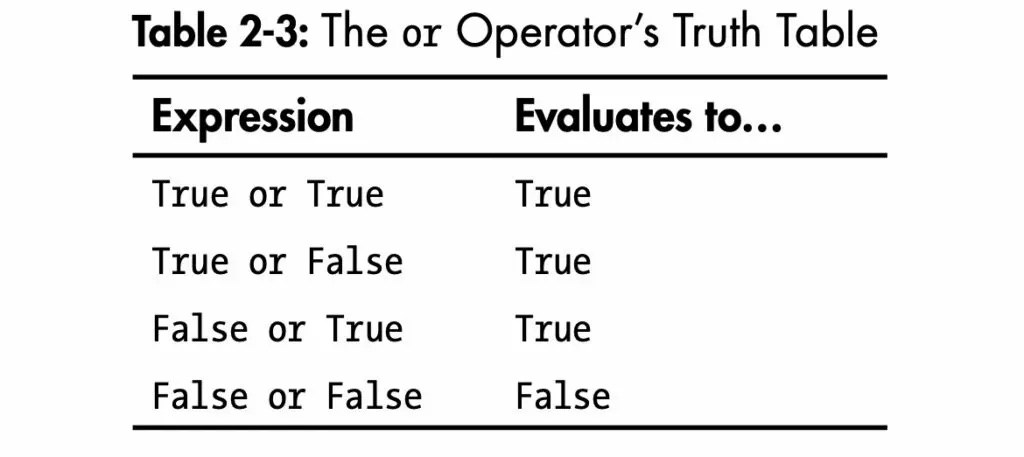 truth table for or operator