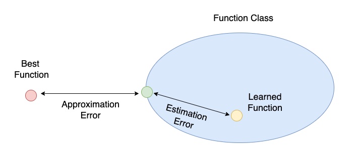 approximation error and estimation error