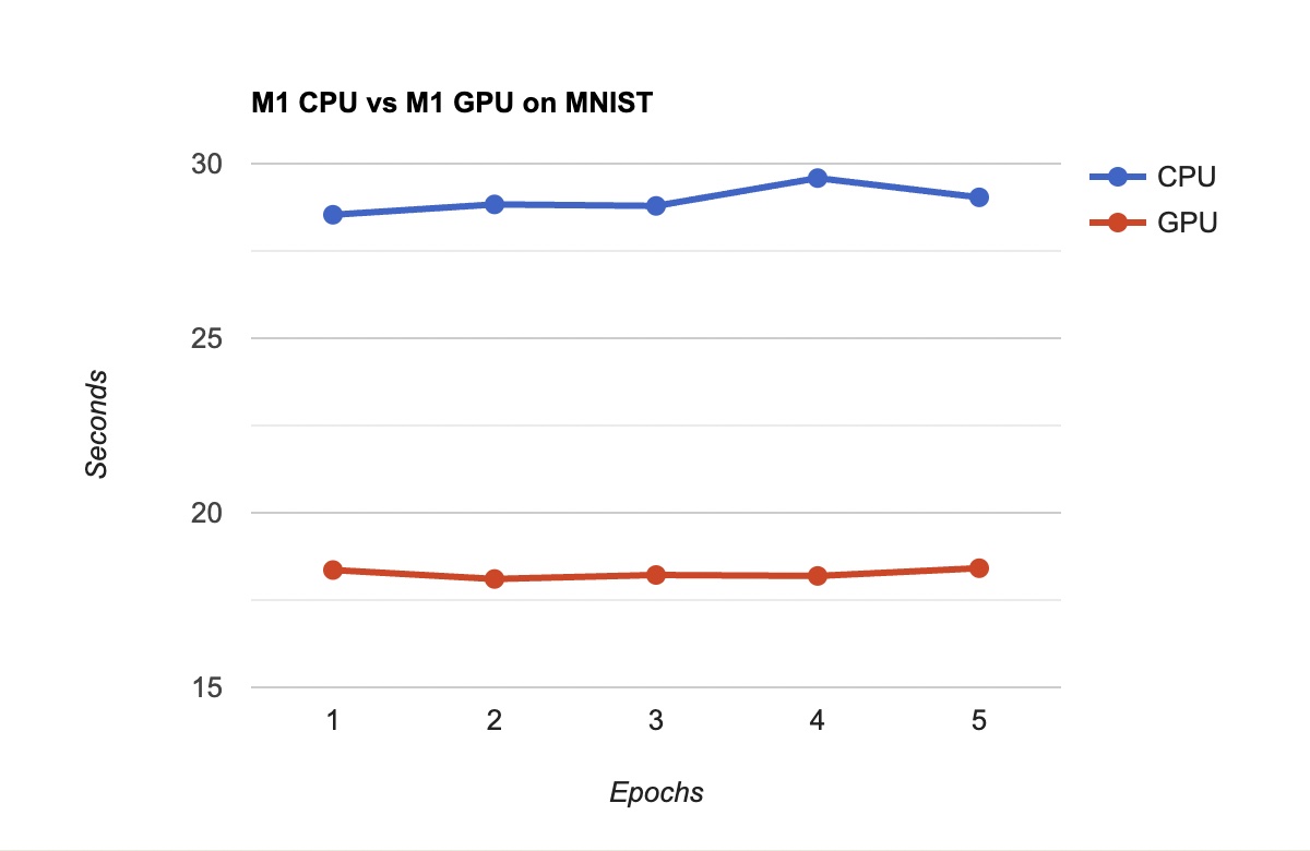 Training Time of M1 CPU vs M1 GPU on MNIST