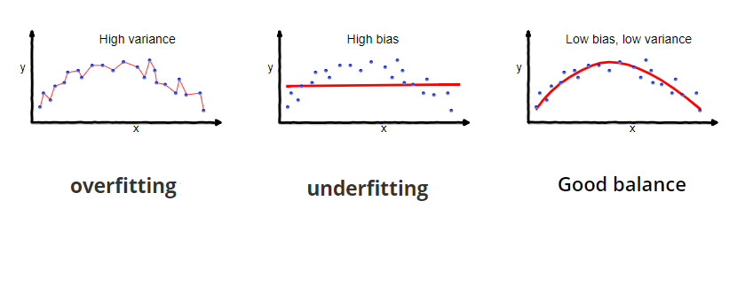 underfiting and overfitting