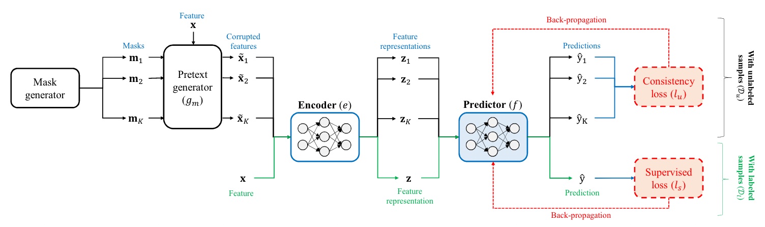 semi-supervised learning in vime