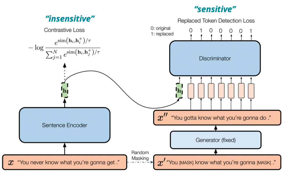 DiffCSE 基於 Equivariant Contrastive Learning 的想法，透過兩種 Task 來訓練 Sentence Encoder