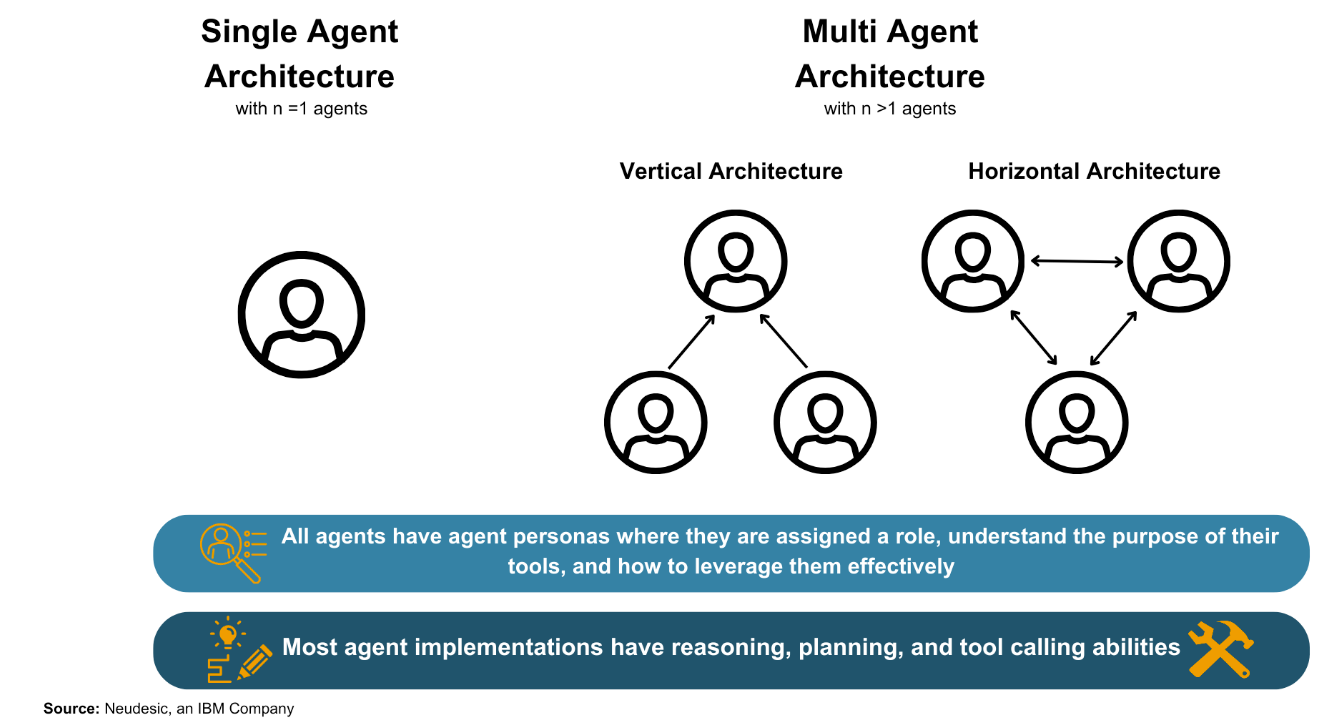 LLM Agent Architecture