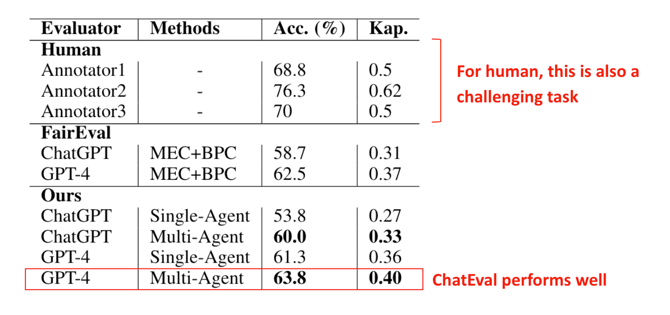 Experiment Result