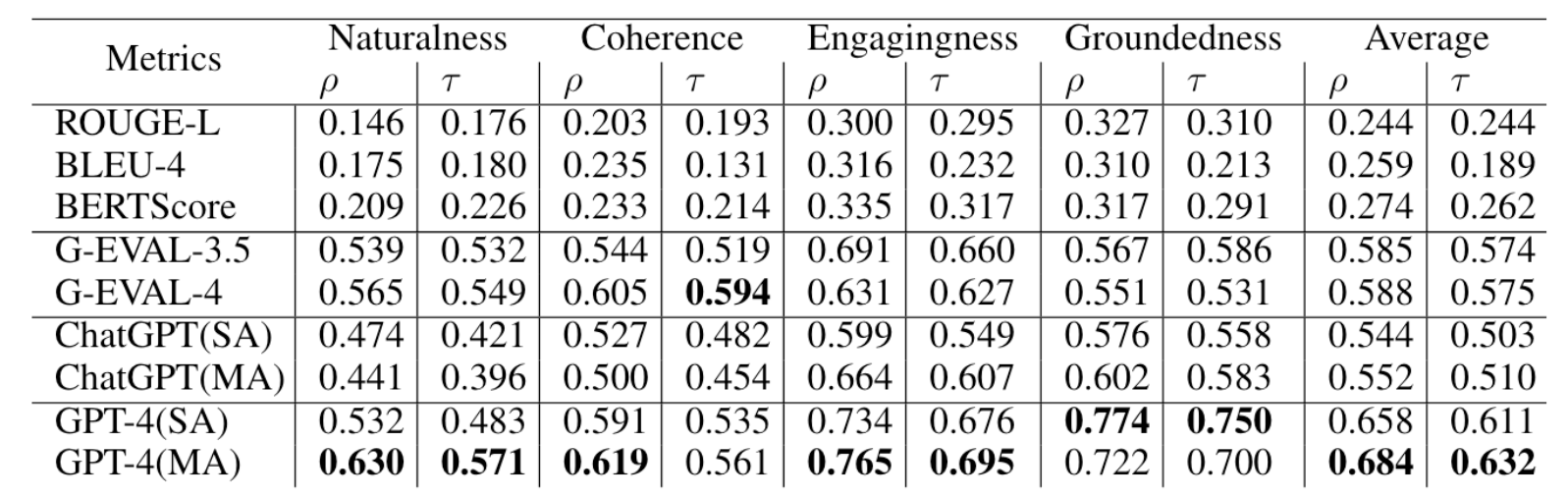 Experiment Result on Dialogue Response Generation Task