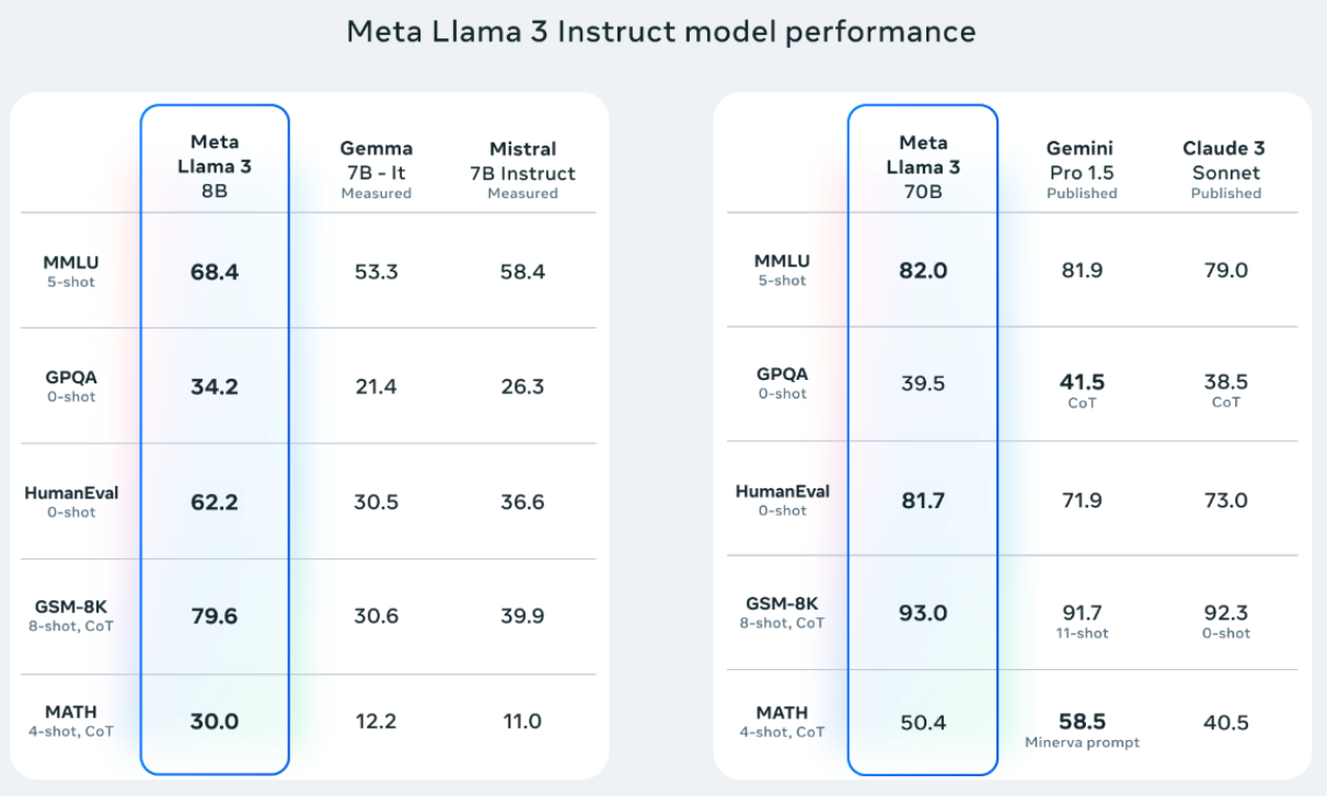 Llama 3 Benchmark