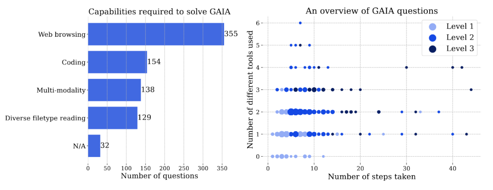 GAIA Benchmark 的問題難度