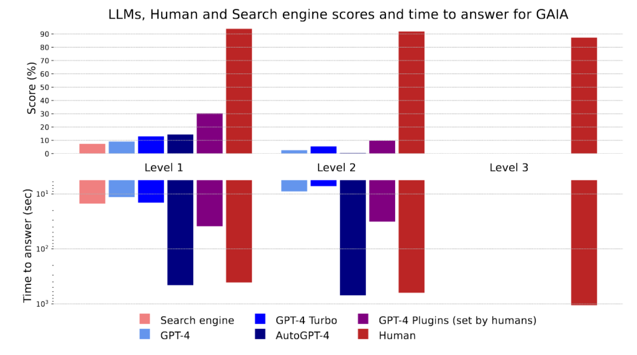 多個 SOTA LLM 在 GAIA Benchmark 上的表現