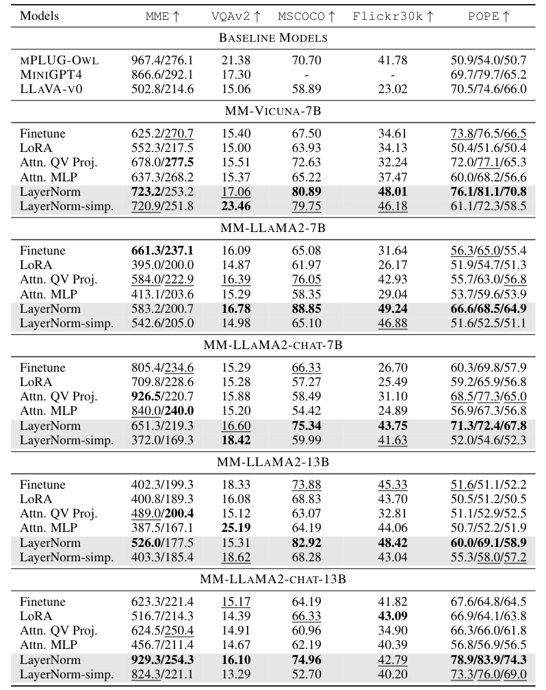 Table 1: Model performance on five multi-modal benchmarks with different components tuned in the LLM. We mark the best results with bold and the second best scores with underline. ‘-’ means the model cannot follow the required output format on captioning tasks.