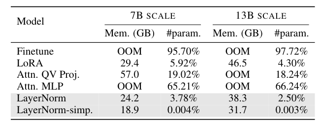 Table 2: Memory consumption and percentages of trainable parameters tested on a single A100 GPU.