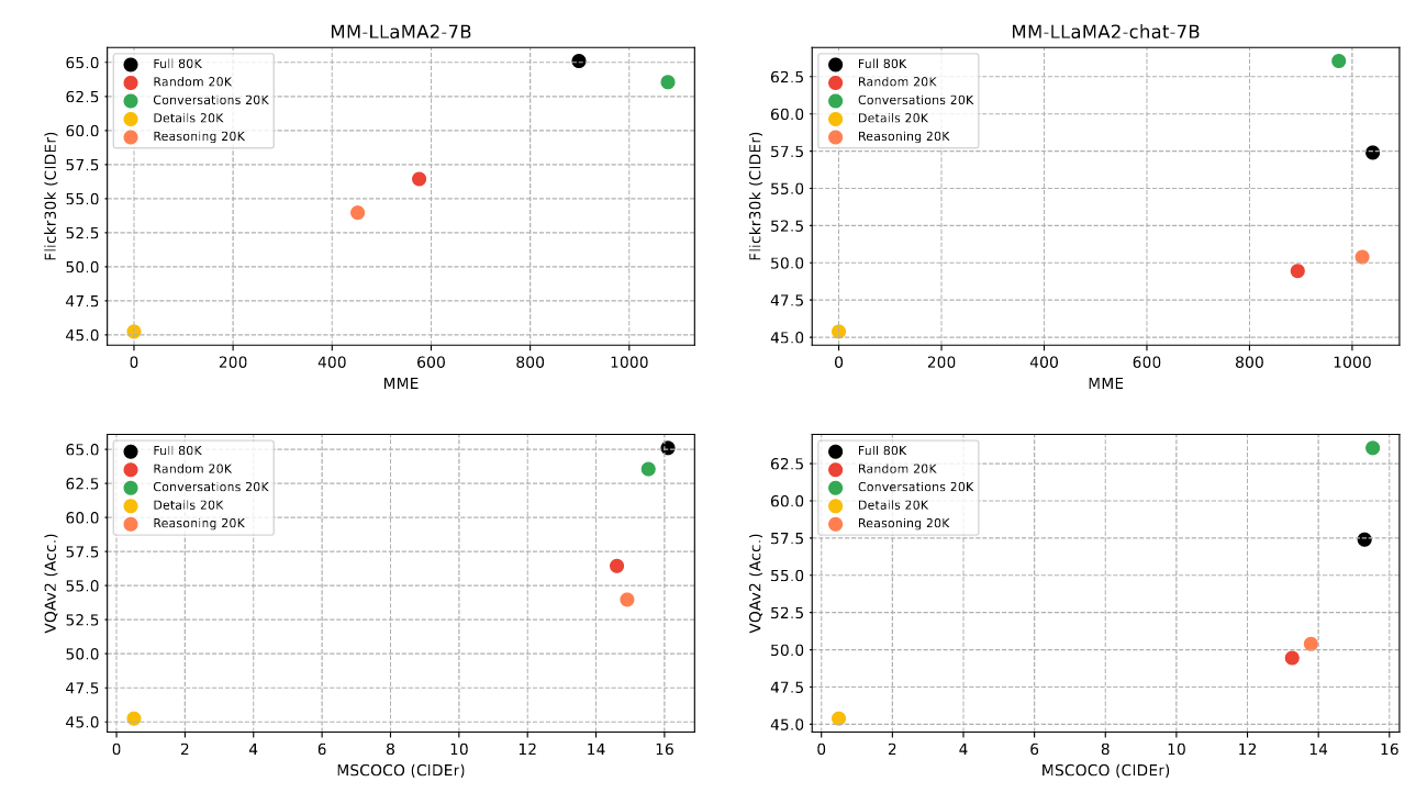 Figure 2: Performances of models that are finetuned on different datasets on four multi-modal benchmarks. The MME score is the sum of both Cognition and Perception scores on the benchmark.