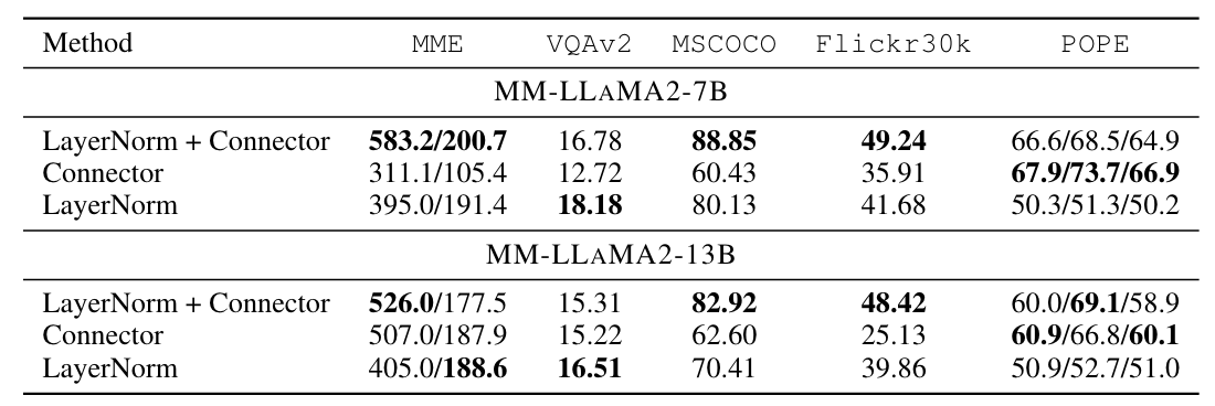 Table 4: Results of models with LayerNorm and/or vision-language Connector activated.