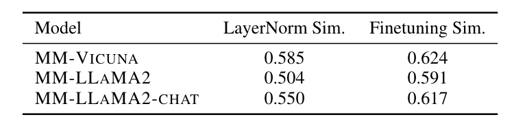 Table 6: Layer representation similarity of LayerNorm and finetuning methods on three 7B MLLMs. Lower the similarity is, the better expressive power a model possesses.