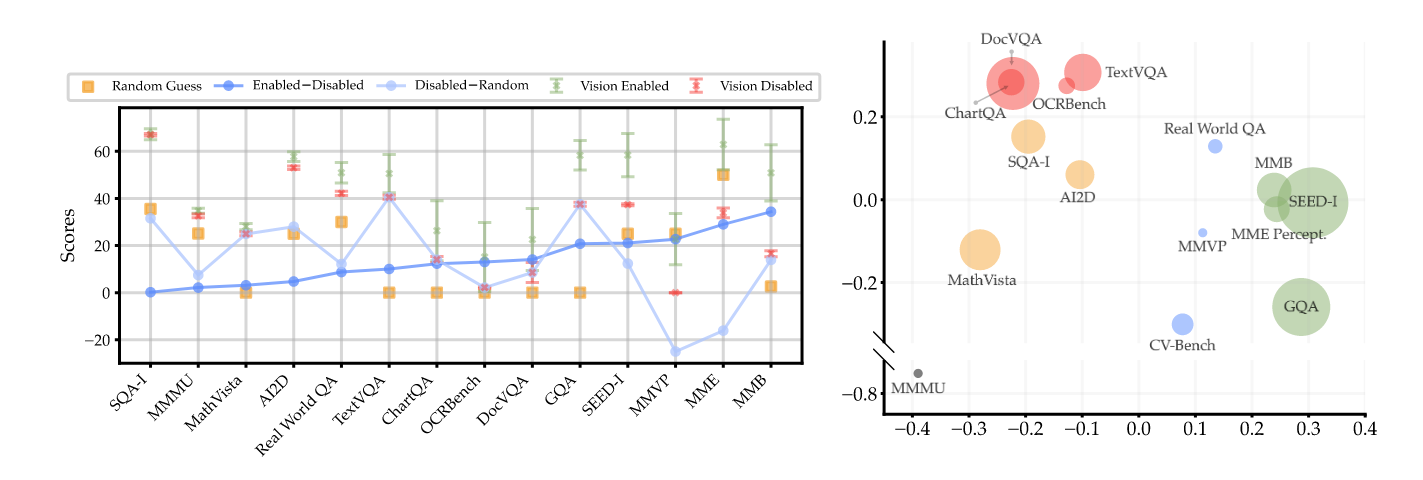 Figure 3 | Left: Performance comparison of MLLMs with visual input enabled and disabled across various benchmarks. Benchmarks are sorted by the difference between the average score with vision enabled and disabled. Right: Principal component analysis displaying clusters of benchmarks based on performance metrics, with bubble size corresponding to benchmark size. We label the clusters as “General” in green, “Knowledge” in yellow, “Chart & OCR” in red, and “Vision-Centric” in blue.