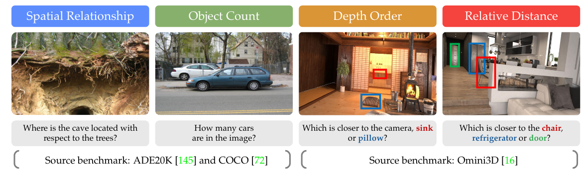 Figure 4 | Cambrian Vision-Centric Benchmark (CV-Bench). We repurpose standard vision benchmarks to evaluate the fundamental 2D and 3D visual understanding of MLLMs.