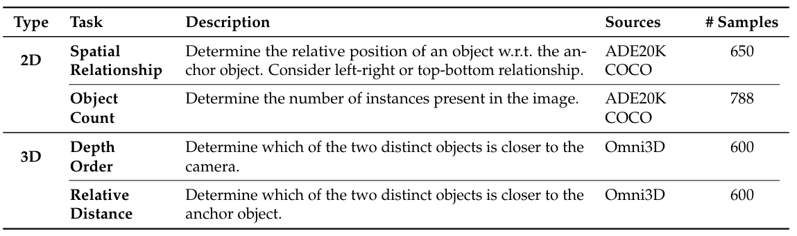 Table 1 | Breakdown of the 2D and 3D tasks evaluated in the Cambrian Vision-Centric Benchmark (CV-Bench). The examples are sourced from ADE20K [145], COCO [72], and Omni3D [16].