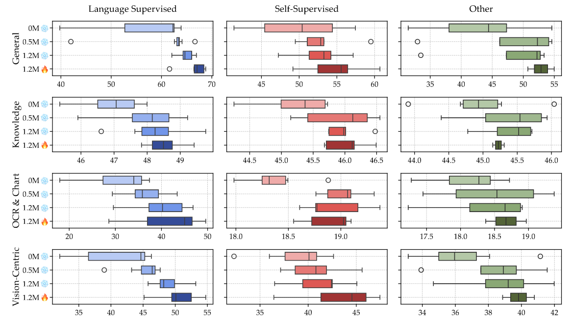 Figure 5 | Effect of Training Recipe on Model Performance. Boxplots display the distribution of benchmark scores across benchmark categories for different training recipes and types of visual encoders (Language-Supervised, Self-Supervised, and Other). The four training recipes include freezing the visual encoder with various amounts of adapter data (0M , 0.5M , 1.2M ) as well as unfreezing it with 1.2M adapter data. Amount of Adapter Data: All model types show increased performance on general and vision-centric benchmarks with more adapter data; knowledge benchmarks show mixed results; OCR & chart benchmarks benefit from more data for language-supervised models. Unfreezing: Unfreezing the visual encoder with 1.2M adapter data generally benefits all categories. Languagesupervised models benefit from unfreezing across the board; self-supervised models benefit particularly well in vision-centric benchmarks but continue to struggle in OCR.