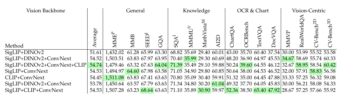 Table 3 | All Benchmark Results for Model Ensemble with 1.2M Adapter Data + 737K Instruction Tuning Data. Here, “SigLIP” = ViT-SO400M/14@384, “DINOv2” = ViT-L/14@518, “ConvNext” = OpenCLIP ConvNeXt-XXL@1024, and “CLIP” = OpenAI CLIP ViT-L/14@336.