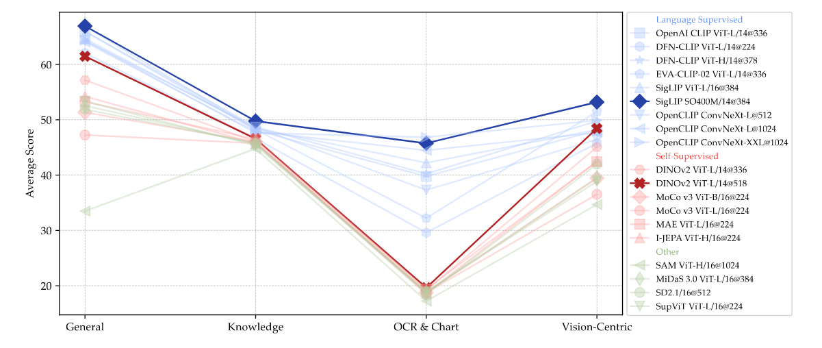 Figure 6 | Evaluating Visual Representations with MLLMs While language-supervised models outperform self-supervised or other models, a well-trained self-supervised model like DINOv2 can also achieve competitive performance on vision-centric tasks.