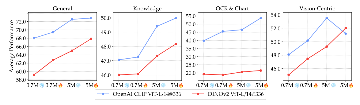 Figure 7 | Continued Fine-Tuning Narrows the Gap Between CLIP and DINOv2. The average performance of MLLMs built upon OpenAI CLIP ViT-L/14@336 and DINOv2 ViT-L/14@336 encoders are visualized across benchmark categories. Performance is compared with 0.7M and 5M instruction tuning data in both frozen and unfrozen settings. DINOv2 shows significant performance improvement with increased data and unfreezing—surpassing the 0.7M CLIP model in several benchmarks and narrowing and bridging the gap to the 5M model in knowledge and vision-centric tasks, respectively.