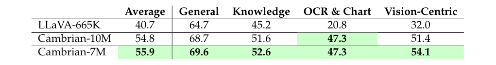 Table 7 | Performance improves with better instruction tuning data curation. The model gains significant improvements when scaling up to Cambrian-10M. With data curation, the model further improves performance across all categories while enjoying more efficient training.