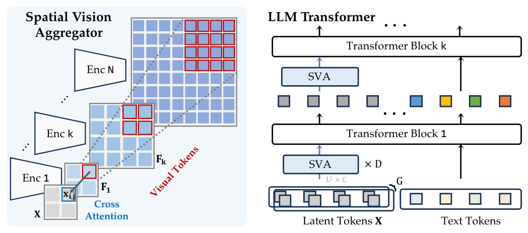 Figure 8 | Spatial Vision Aggregator (SVA). We propose SVA, a dynamic and spatially-aware connector that integrates multiple vision features with LLMs while reducing the number of tokens.