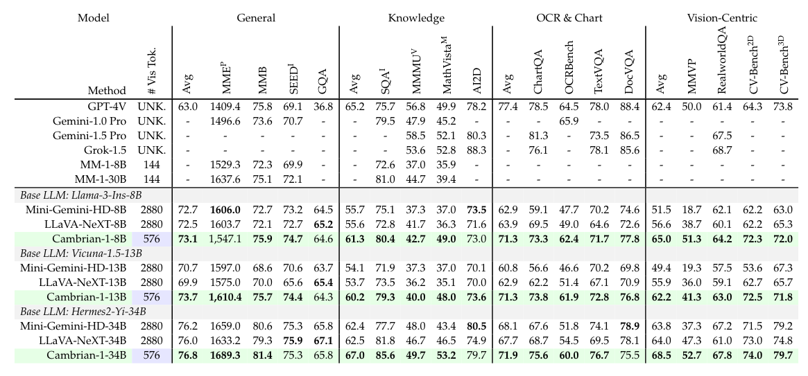 Table 8 | Comparison of Cambrian-1 with other leading MLLM framework. Cambrian-1 outperforms other open-source models and achieves competitive performance on a number of benchmarks, compared to proprietary models such as GPT-4V, Gemini, and Grok-1.5. Despite using only 576 visual tokens, Cambrian-1 performs better on OCR & Chart and Vision-Centric benchmarks compared to Mini-GeminiHD and LLaVA-NeXT, which use 2880 tokens.