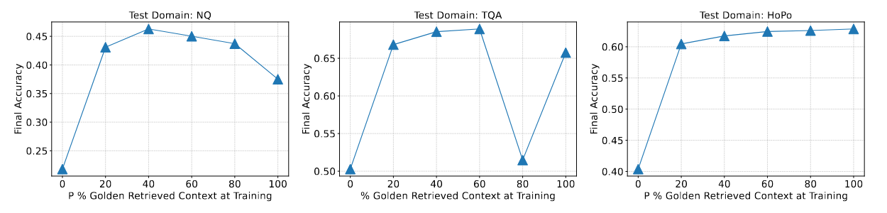 [Figure 5] How many golden documents to involve? We study the hyperparameter P% where it indicates how much portion of training data is with golden document. Results on NQ, TQA and HotpotQA suggest that mixing some amount of data that the golden document is not put in the context is helpful for in-domain RAG.