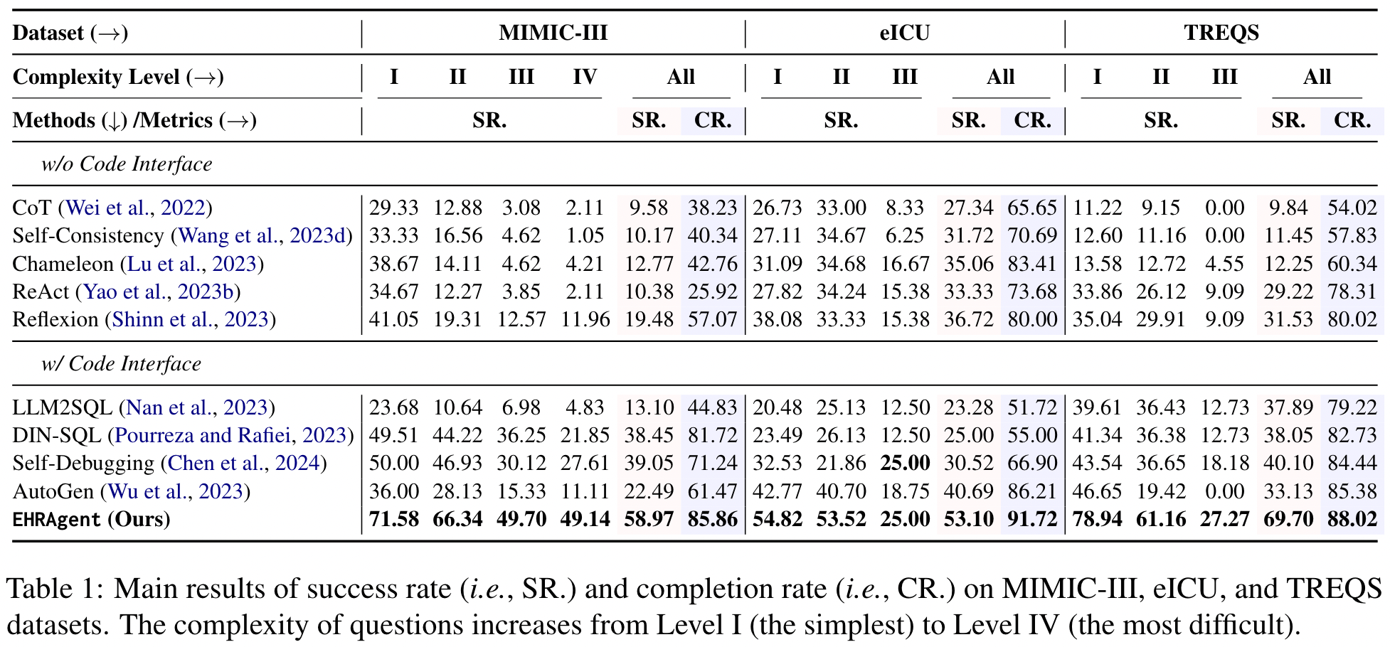 Table 1: Main results of success rate (i.e., SR.) and completion rate (i.e., CR.) on MIMIC-III, eICU, and TREQS datasets. The complexity of questions increases from Level I (the simplest) to Level IV (the most difficult).