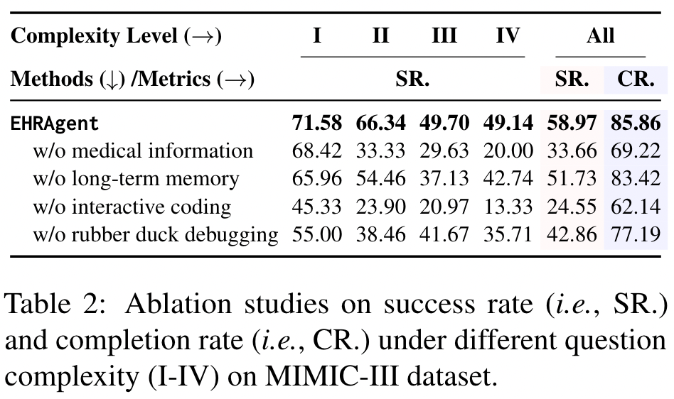 Table 2: Ablation studies on success rate (i.e., SR.) and completion rate (i.e., CR.) under different question complexity (I-IV) on MIMIC-III dataset.