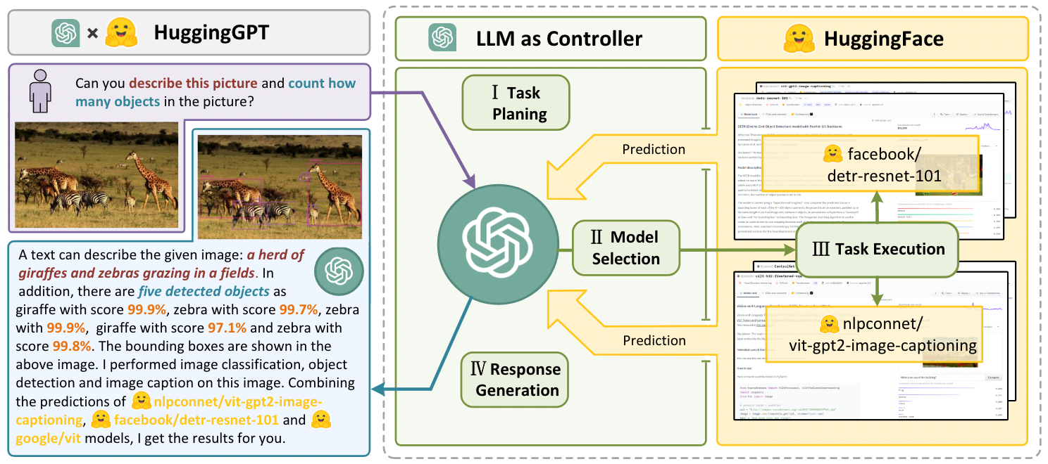 Figure 1: Language serves as an interface for LLMs (e.g., ChatGPT) to connect numerous AI models (e.g., those in Hugging Face) for solving complicated AI tasks. In this concept, an LLM acts as a controller, managing and organizing the cooperation of expert models. The LLM first plans a list of tasks based on the user request and then assigns expert models to each task. After the experts execute the tasks, the LLM collects the results and responds to the user.