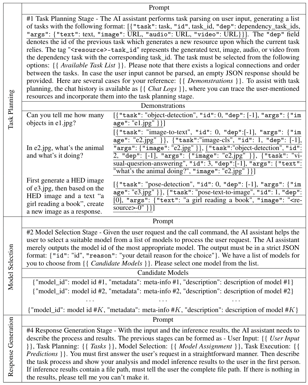 Table 1: The details of the prompt design in HuggingGPT. In the prompts, we set some injectable slots such as {{ Demonstrations }} and {{ Candidate Models }}. These slots are uniformly replaced with the corresponding text before being fed into the LLM.