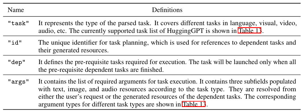 Table 9: Definitions for each slot for parsed tasks in the task planning.