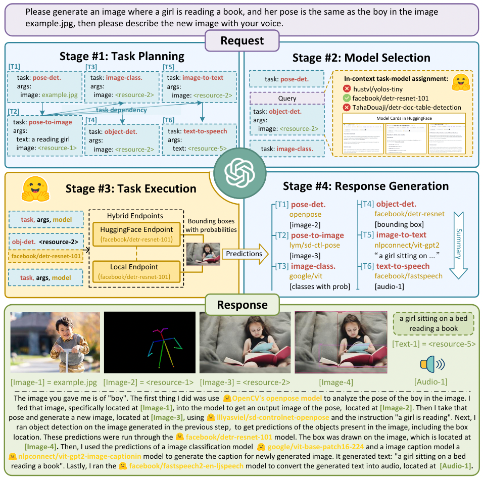 Figure 2: Overview of HuggingGPT. With an LLM (e.g., ChatGPT) as the core controller and the expert models as the executors, the workflow of HuggingGPT consists of four stages: 1) Task planning: LLM parses the user request into a task list and determines the execution order and resource dependencies among tasks; 2) Model selection: LLM assigns appropriate models to tasks based on the description of expert models on Hugging Face; 3) Task execution: Expert models on hybrid endpoints execute the assigned tasks; 4) Response generation: LLM integrates the inference results of experts and generates a summary of workflow logs to respond to the user.