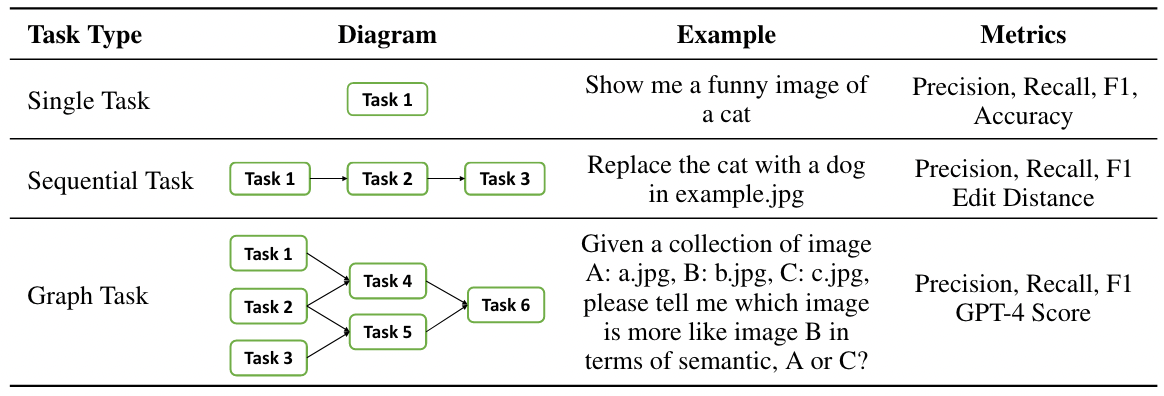 Table 2: Evaluation for task planning in different task types.