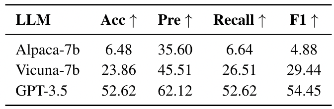 Table 3: Evaluation for the single task. “Acc” and “Pre” represents Accuracy and Precision.