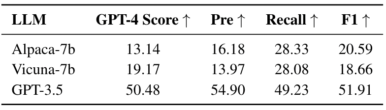 Table 5: Evaluation for the graph task.