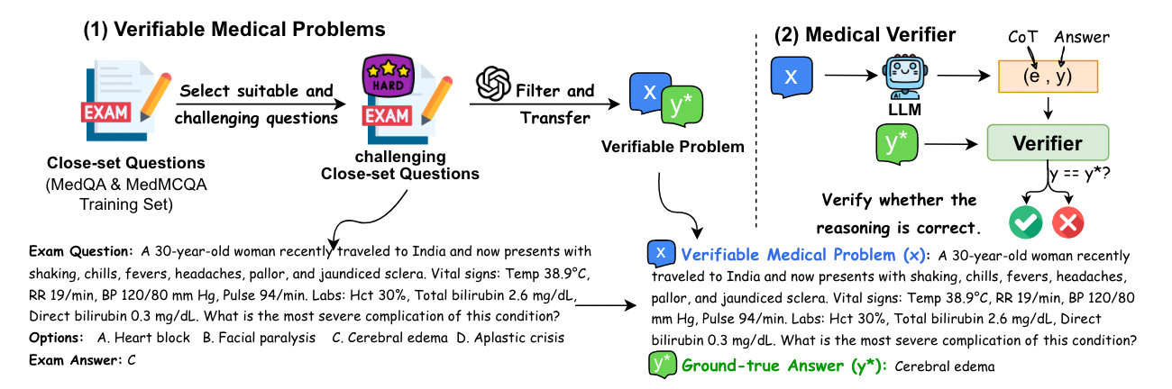 Figure 1: Left: Constructing verifiable medical problems using challenging close-set exam questions. Right: The verifier checks the model’s answer against the ground-truth answer.