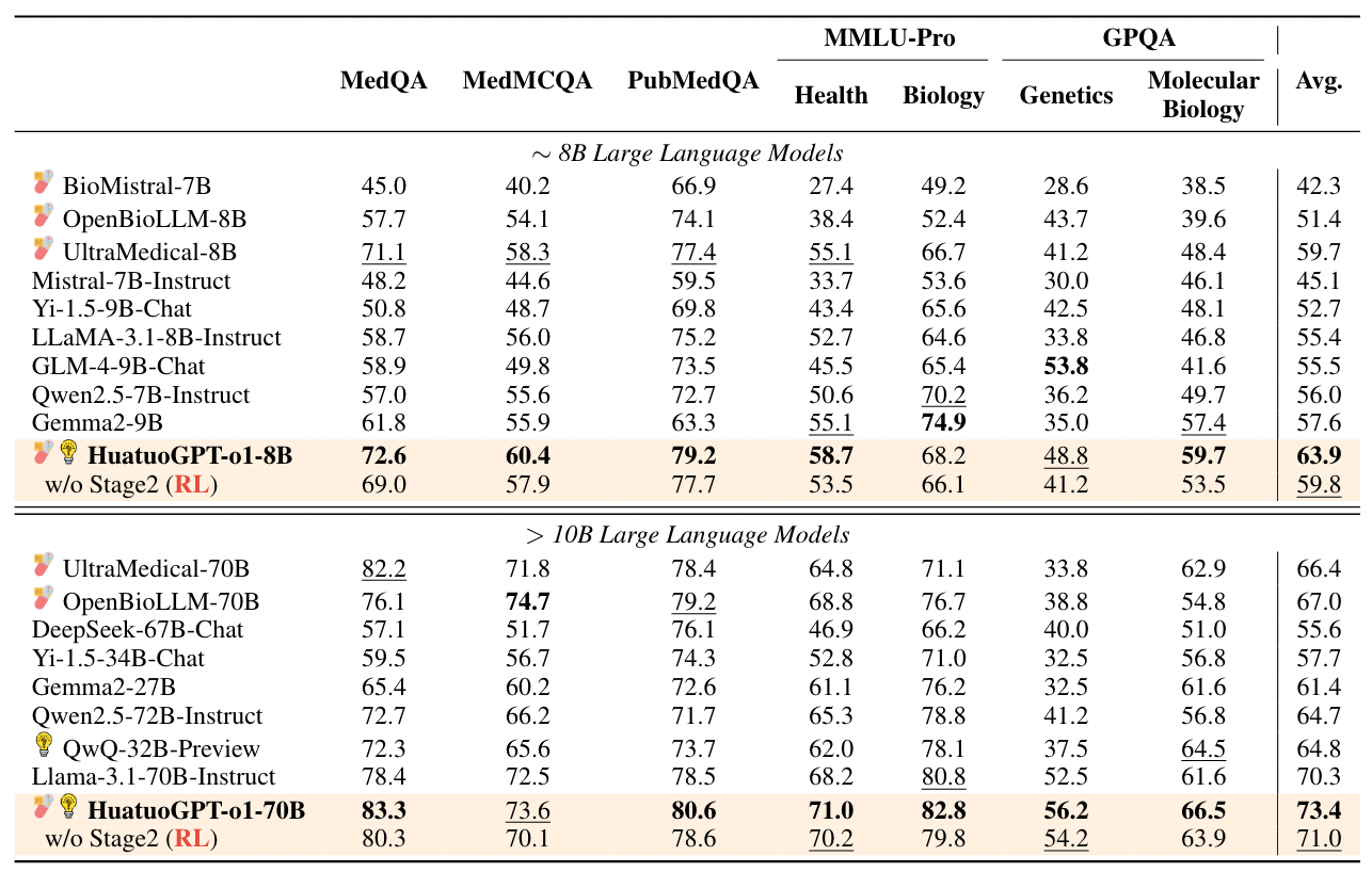 Table 1: Main Results on Medical Benchmarks. LLMs with are specifically trained for the medical domain, and indicates LLMs training for long chain-of-thought reasoning. "w/o" means "without". Within each segment, bold highlights the best scores, and underlines indicate the second-best.