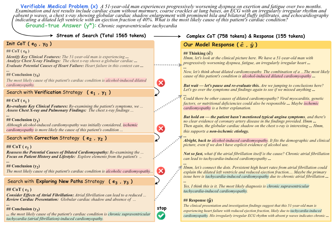 Figure 3: Example of data synthesis. Left: strategy search on medical verifiable problems until the answer is validated. Right: Merging the entire search process into efficient complex CoTs, facilitating effective deep reasoning to refine answers. The complex CoTs and responses are used to train the model to adopt thinks-before-it-answers behavior akin to o1.