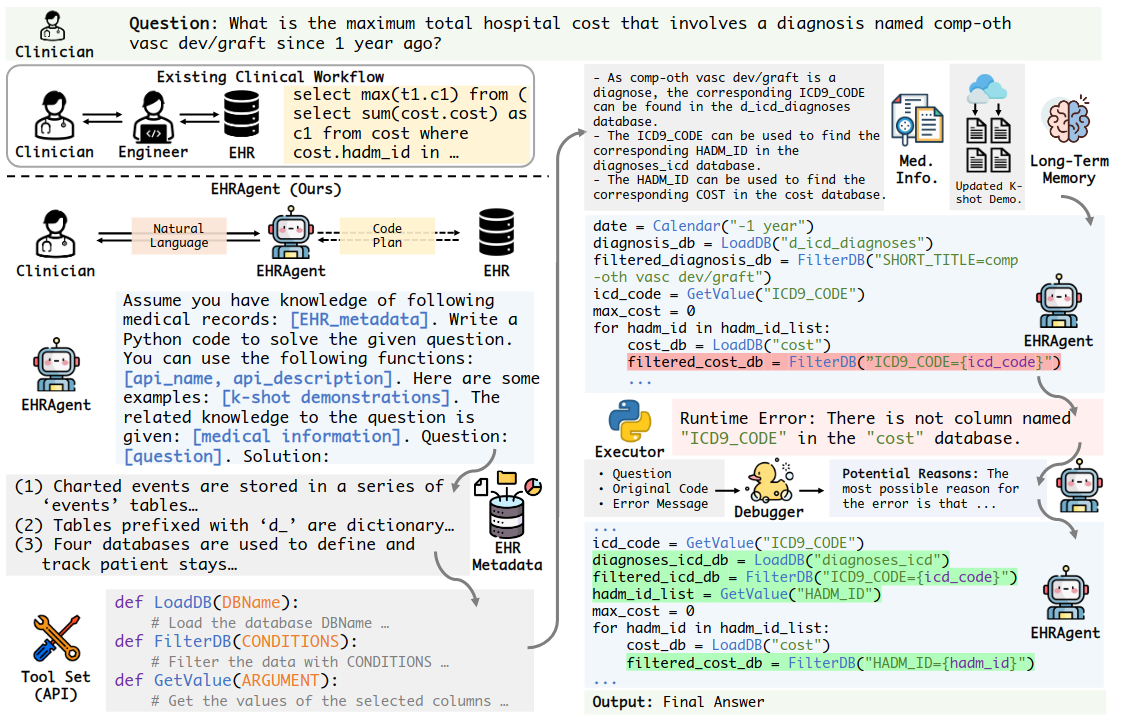 Figure 3: Overview of our proposed LLM agent, EHRAgent, for complex few-shot tabular reasoning tasks on EHRs. Given an input clinical question based on EHRs, EHRAgent decomposes the task and generates a plan (i.e., code) based on (a) metadata (i.e., descriptions of tables and columns in EHRs), (b) tool function definitions, (c) few-shot examples, and (d) domain knowledge (i.e., integrated medical information). Upon execution, EHRAgent iteratively debugs the generated code following the execution errors and ultimately generates the final solution.